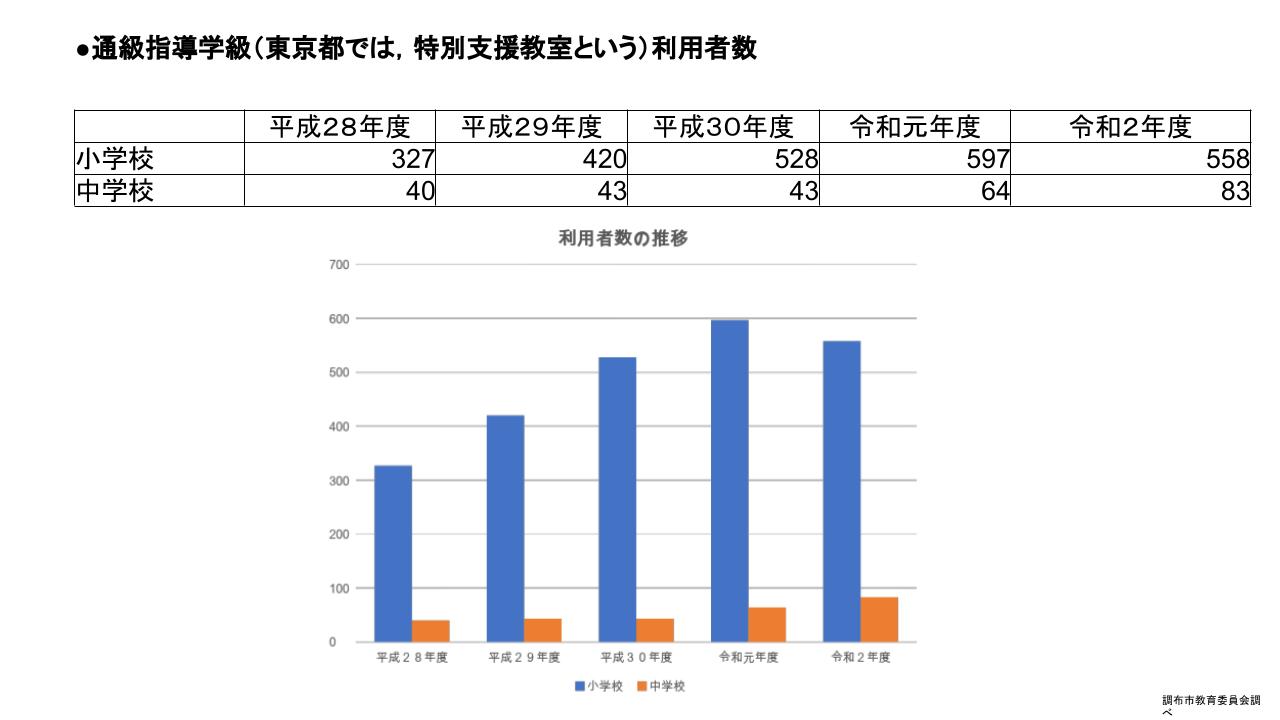 12月一般質問グラフ1